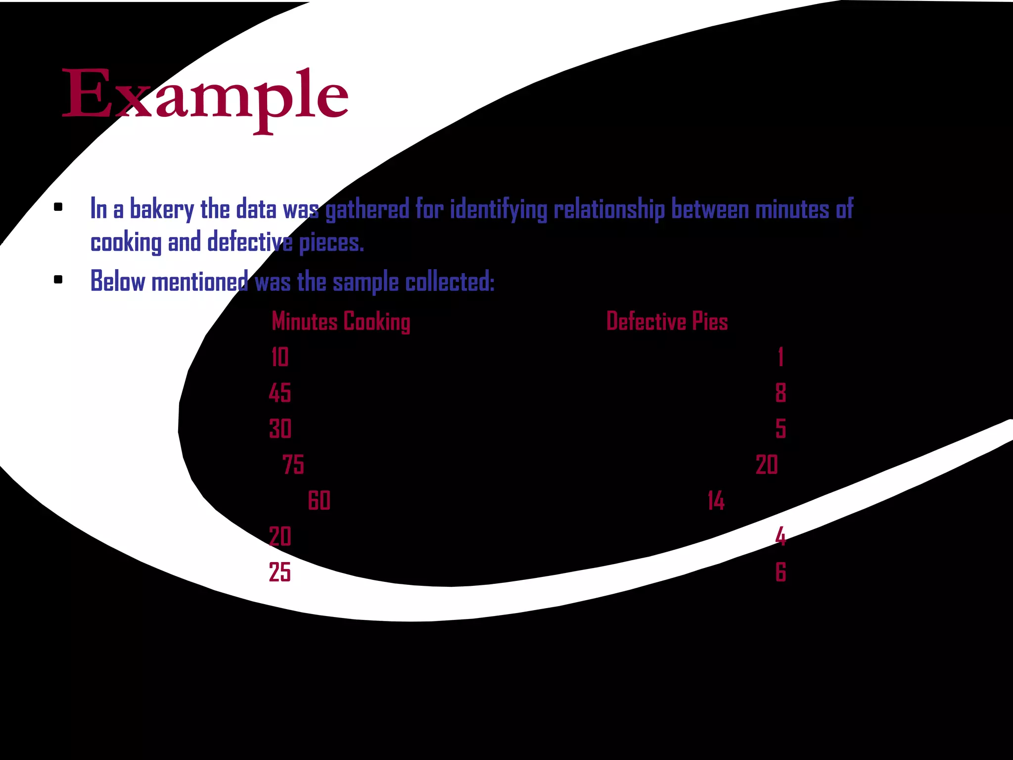 Example In a bakery the data was gathered for identifying relationship between minutes of cooking and defective pieces. Below mentioned was the sample collected: Minutes Cooking   Defective Pies 10 1 45 8 30 5   75   20 60     14 20 4 25 6 