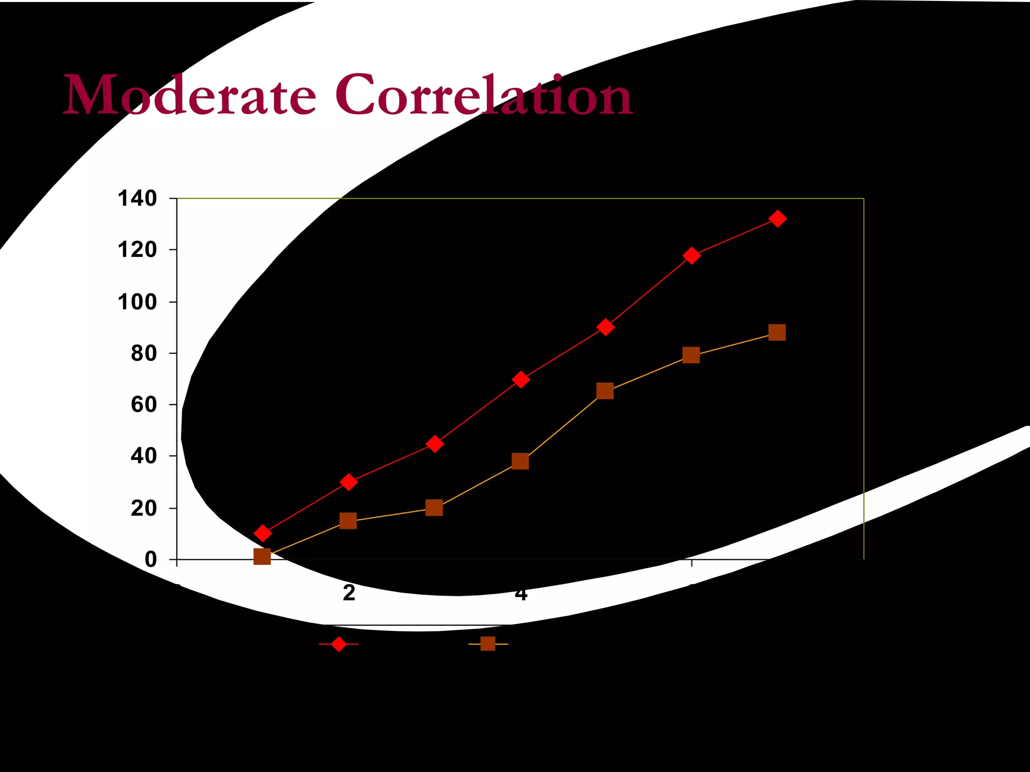 Moderate Correlation 