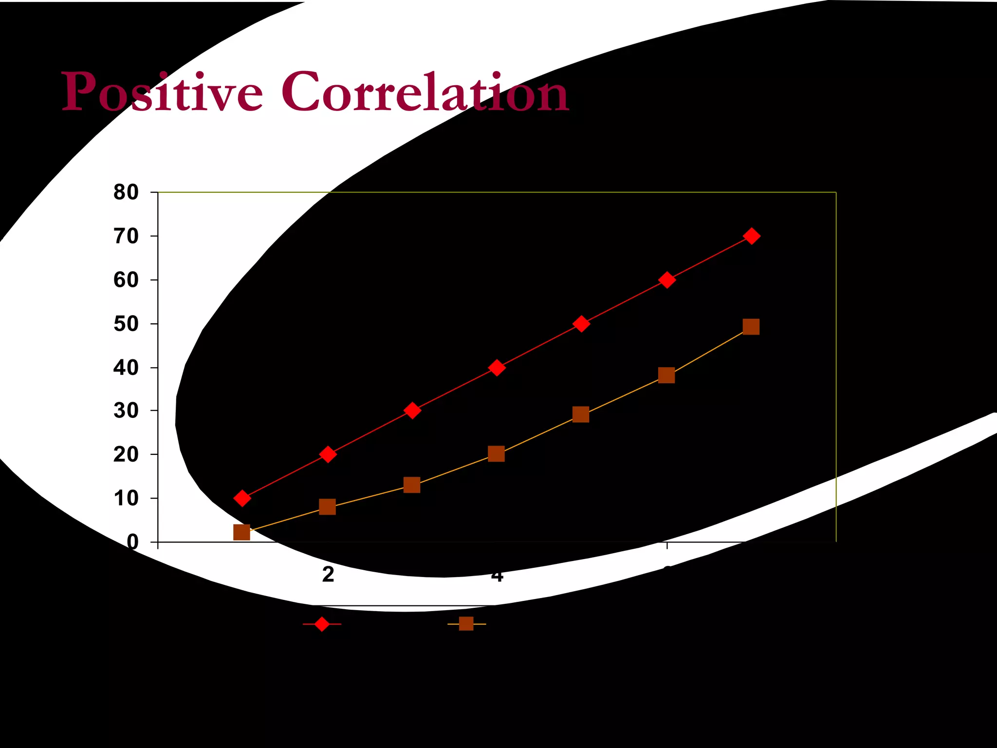Positive Correlation 