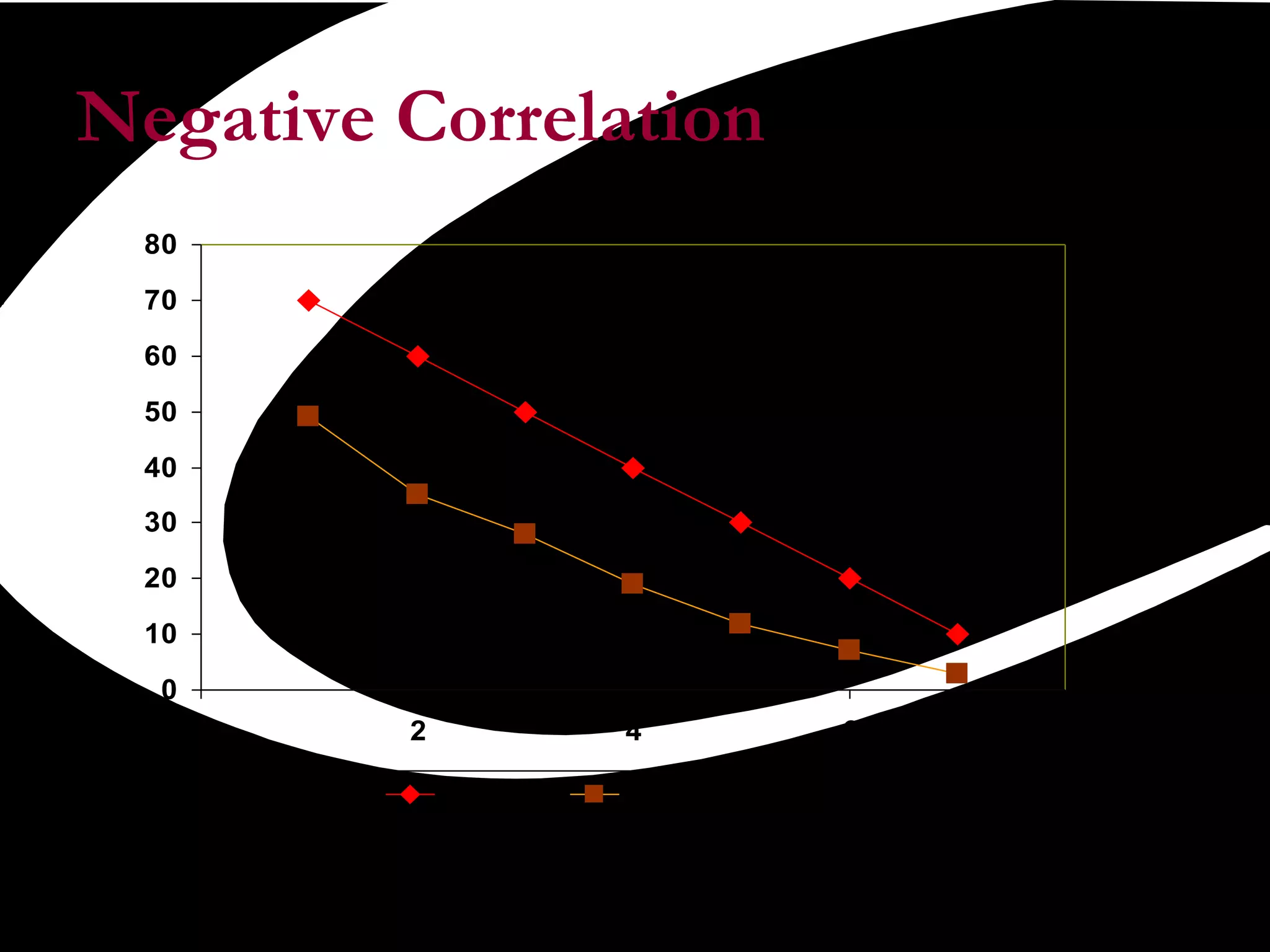 Negative Correlation 