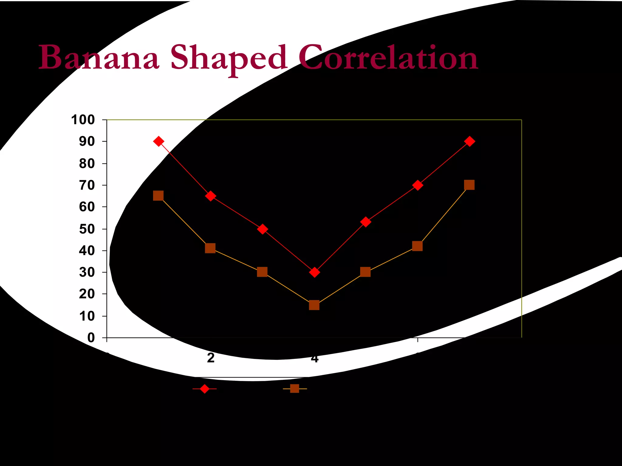 Banana Shaped Correlation 
