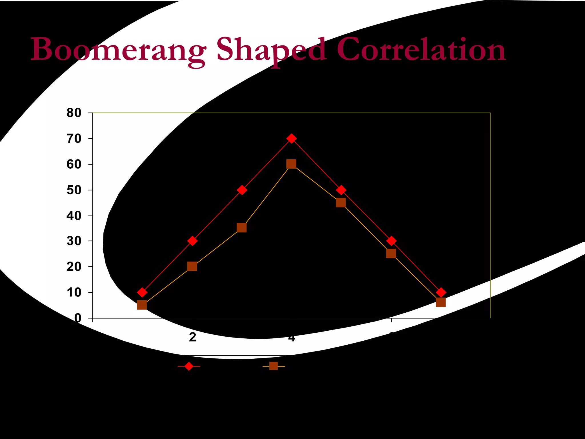 Boomerang Shaped Correlation 