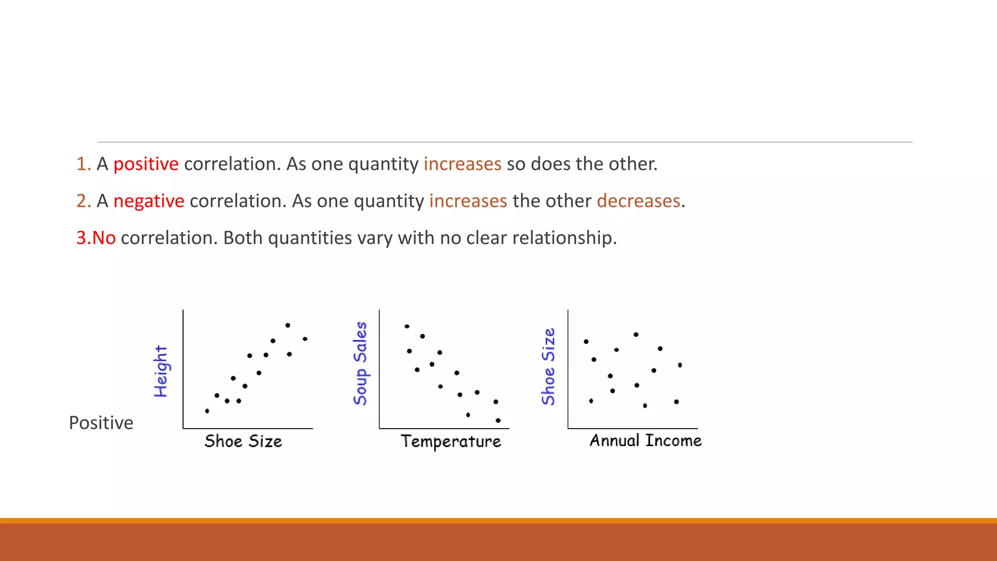 1. A positive correlation. As one quantity increases so does the other.
2. A negative correlation. As one quantity increases the other decreases.
3.No correlation. Both quantities vary with no clear relationship.
Positive Correlation Negative Correlation No Correlation
 