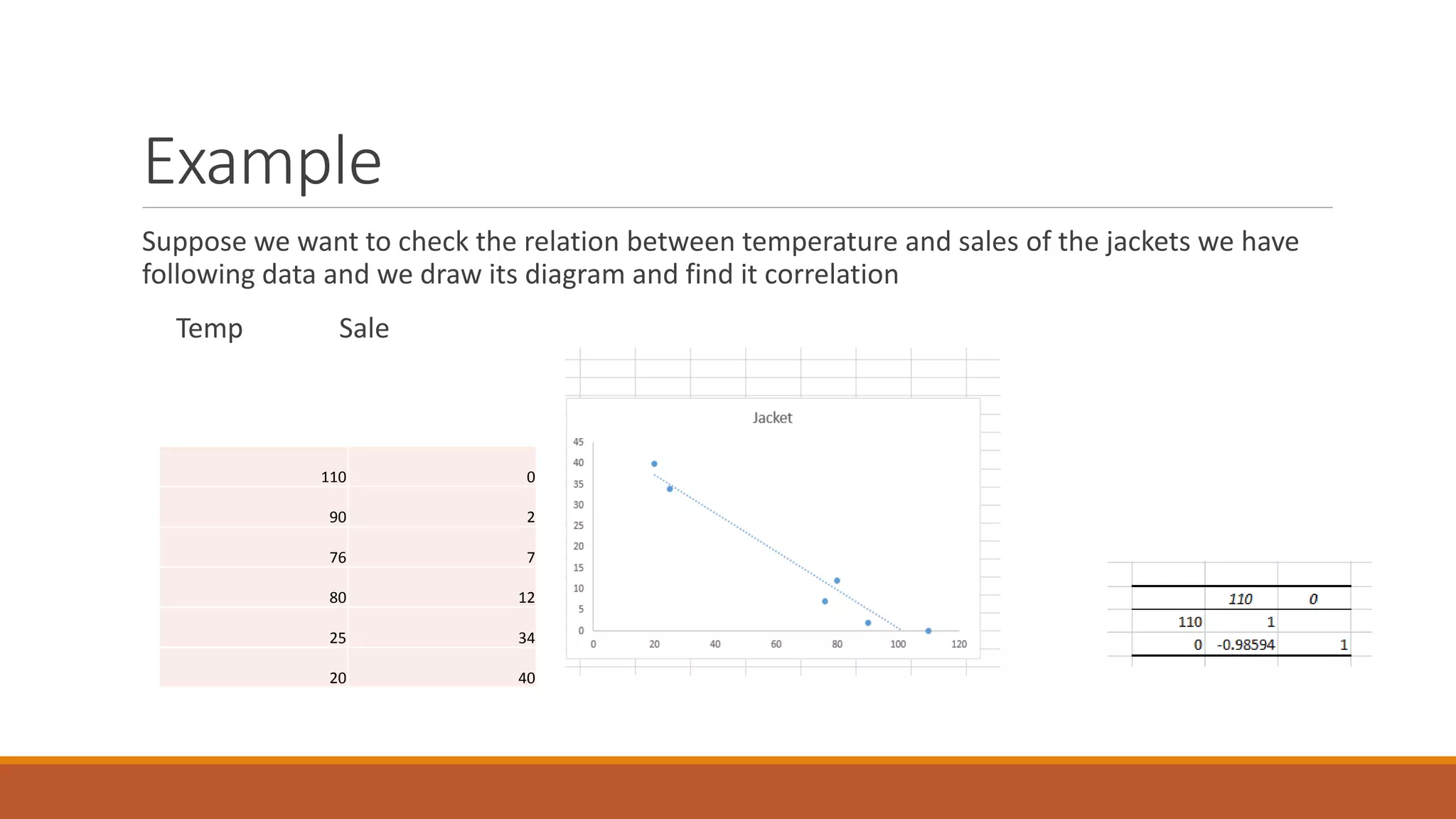 Example
Suppose we want to check the relation between temperature and sales of the jackets we have
following data and we draw its diagram and find it correlation
Temp Sale
Correlation
110 0
90 2
76 7
80 12
25 34
20 40
 