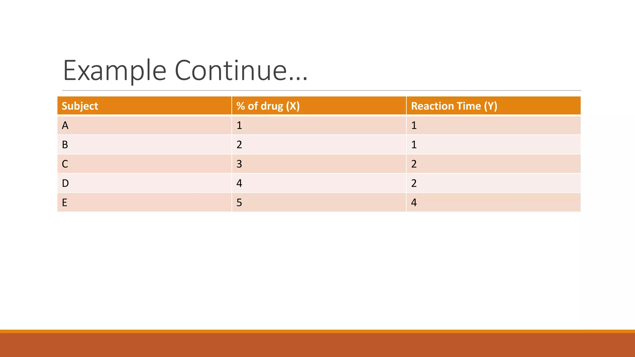 Example Continue…
Subject % of drug (X) Reaction Time (Y)
A 1 1
B 2 1
C 3 2
D 4 2
E 5 4
 