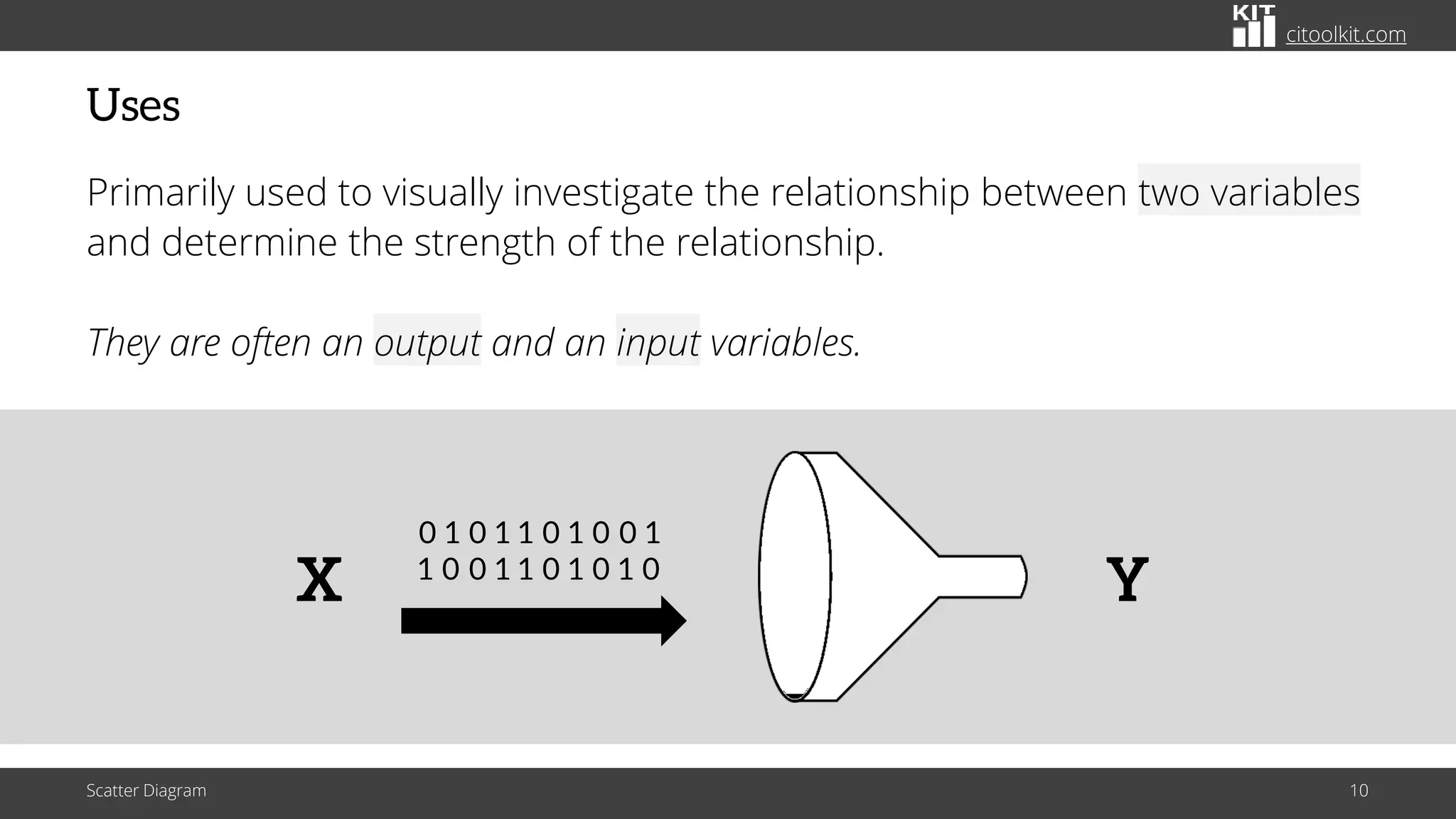citoolkit.com
Uses
Primarily used to visually investigate the relationship between two variables
and determine the strength of the relationship.
They are often an output and an input variables.
Scatter Diagram 10
Y
0 1 0 1 1 0 1 0 0 1
1 0 0 1 1 0 1 0 1 0
X
 