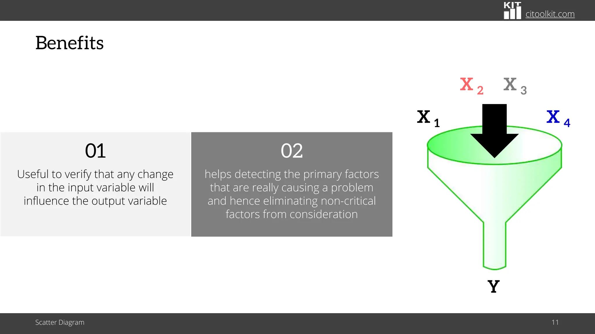 citoolkit.com
Benefits
Scatter Diagram 11
X 1 X 4
X 2 X 3
Y
helps detecting the primary factors
that are really causing a problem
and hence eliminating non-critical
factors from consideration
02
Useful to verify that any change
in the input variable will
influence the output variable
01
 