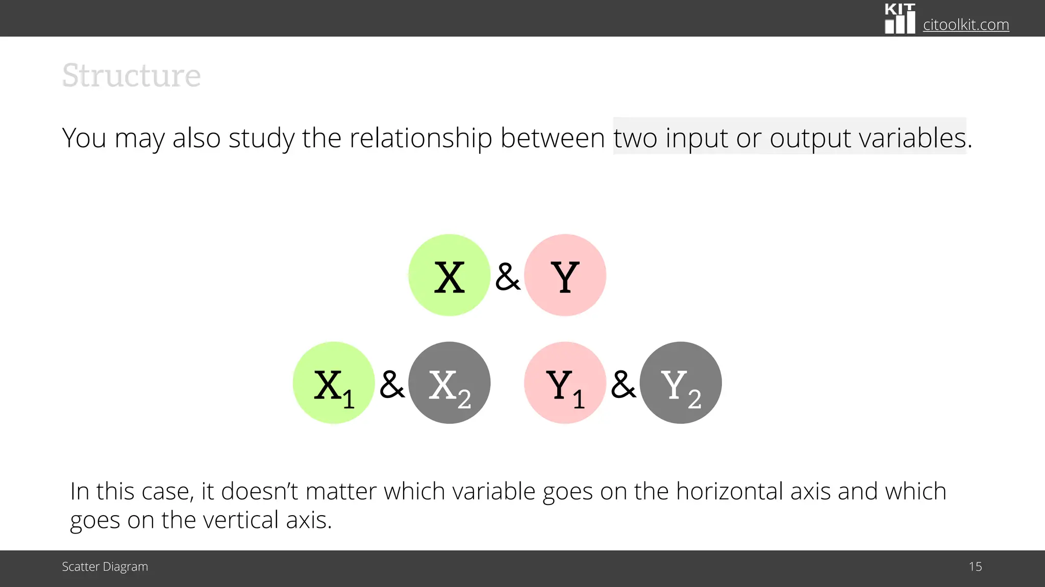 citoolkit.com
Structure
You may also study the relationship between two input or output variables.
Scatter Diagram 15
X1 X2
& Y1 Y2
&
X Y
&
In this case, it doesn’t matter which variable goes on the horizontal axis and which
goes on the vertical axis.
 