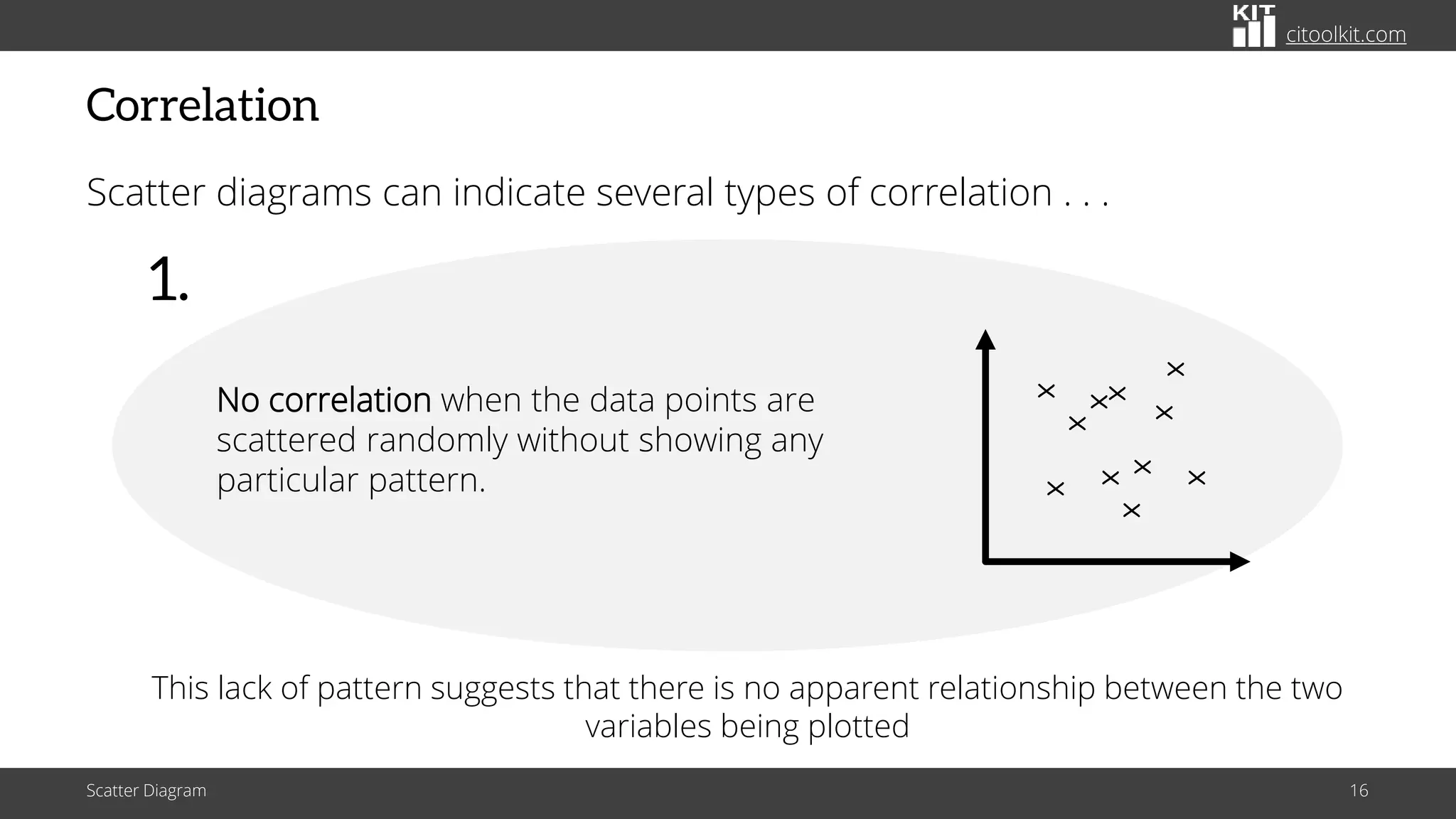 citoolkit.com
Correlation
Scatter diagrams can indicate several types of correlation . . .
Scatter Diagram 16
X
X
X
X
X
X
X
X
X
X
X
No correlation when the data points are
scattered randomly without showing any
particular pattern.
1.
This lack of pattern suggests that there is no apparent relationship between the two
variables being plotted
 