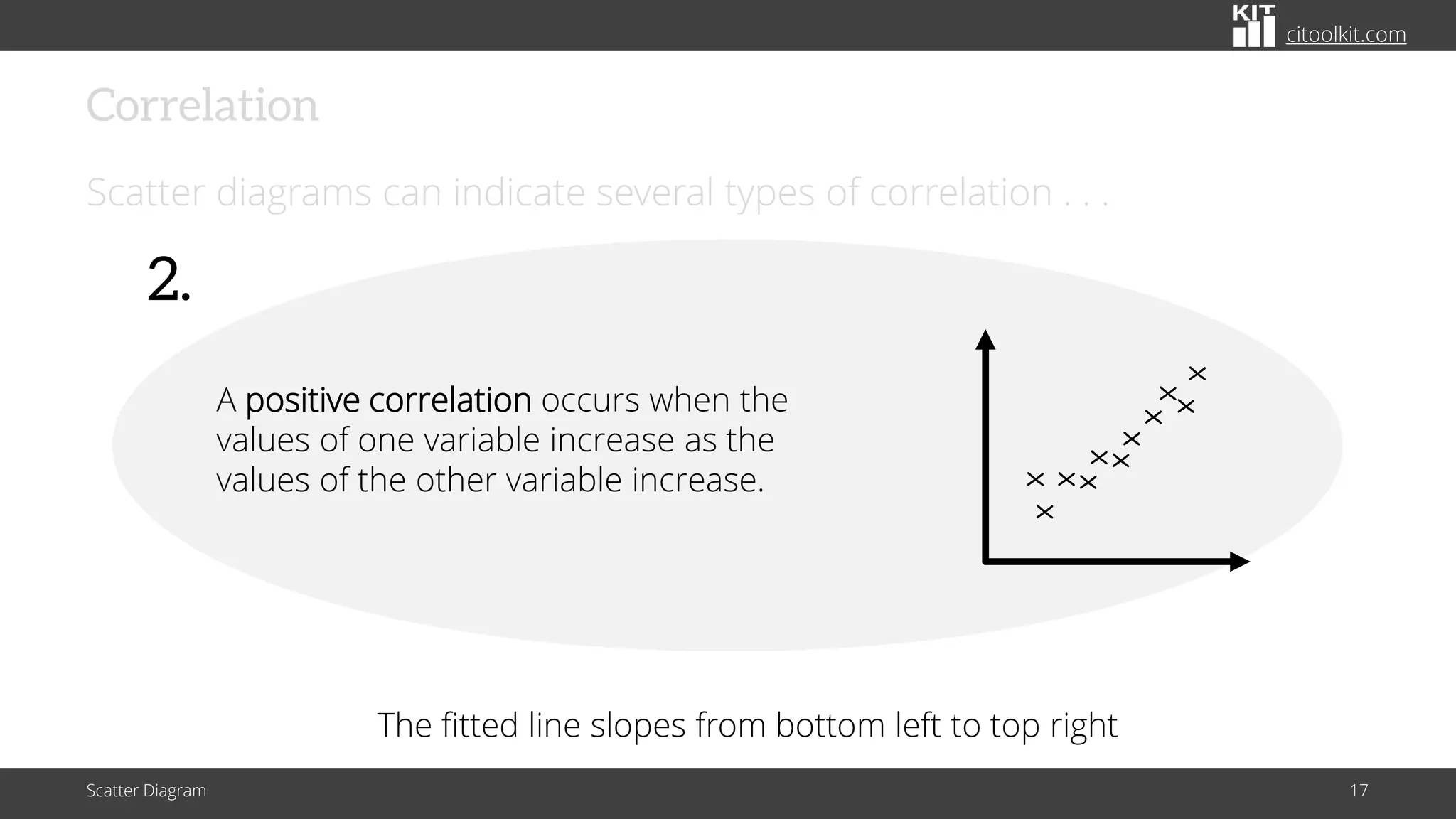 citoolkit.com
Correlation
Scatter diagrams can indicate several types of correlation . . .
Scatter Diagram 17
2.
A positive correlation occurs when the
values of one variable increase as the
values of the other variable increase.
X
X
X
X
X
X
X
X
X
X
X
The fitted line slopes from bottom left to top right
 