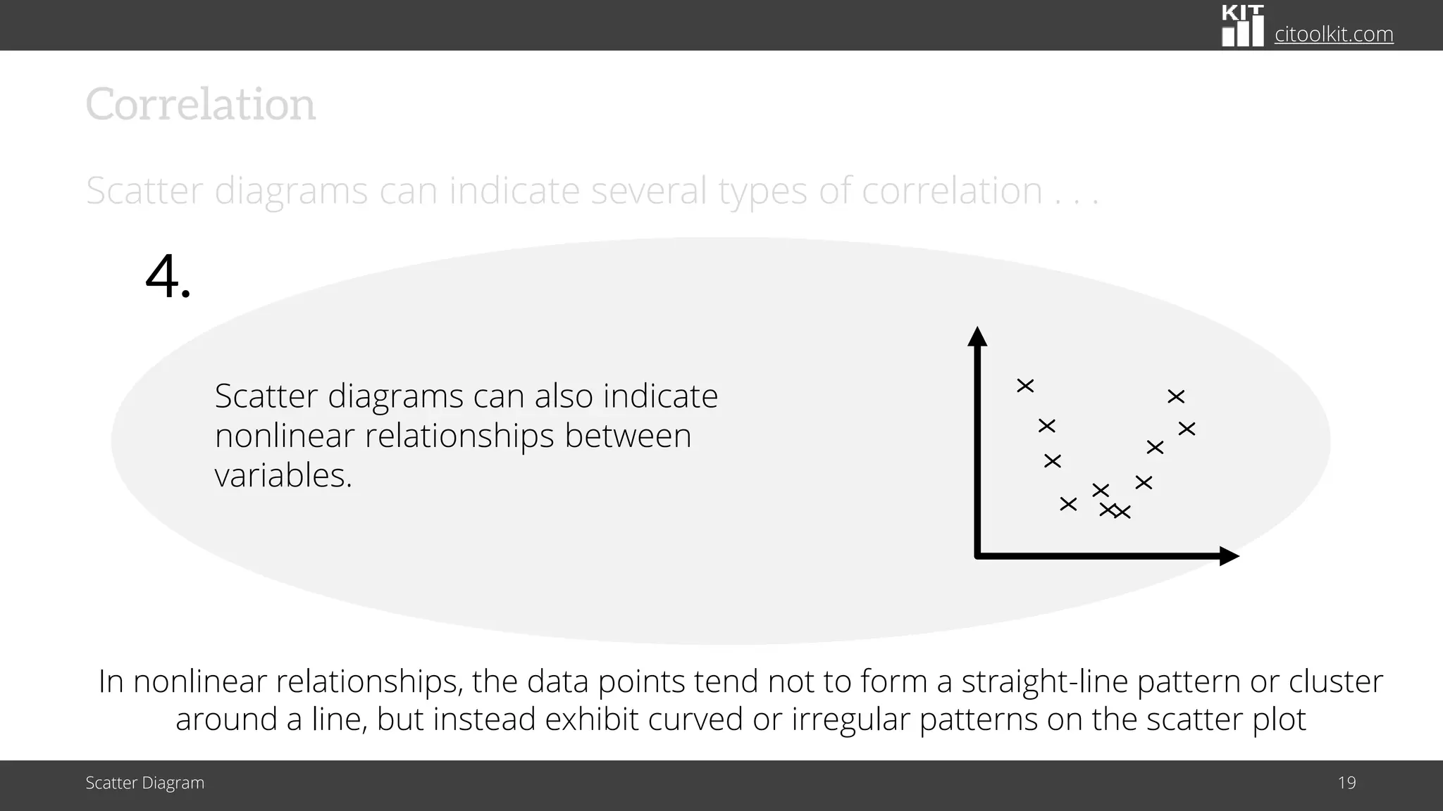 citoolkit.com
Correlation
Scatter diagrams can indicate several types of correlation . . .
Scatter Diagram 19
In nonlinear relationships, the data points tend not to form a straight-line pattern or cluster
around a line, but instead exhibit curved or irregular patterns on the scatter plot
4.
Scatter diagrams can also indicate
nonlinear relationships between
variables.
X
X
X
X
X
X
X
X
X
X
X
 