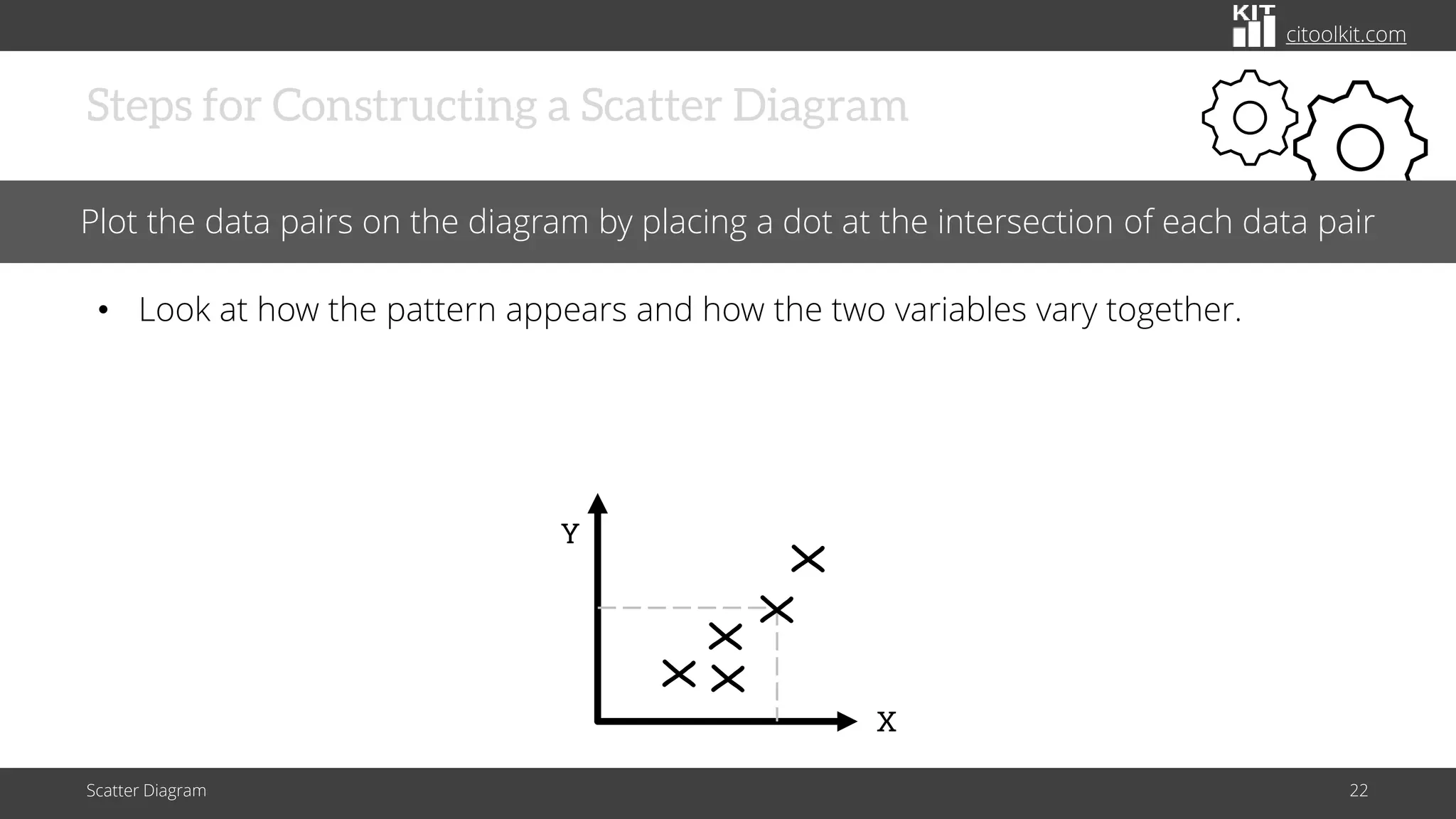 citoolkit.com
Steps for Constructing a Scatter Diagram
Scatter Diagram 22
Plot the data pairs on the diagram by placing a dot at the intersection of each data pair
• Look at how the pattern appears and how the two variables vary together.
Y
X
X
X
X
X
X
 