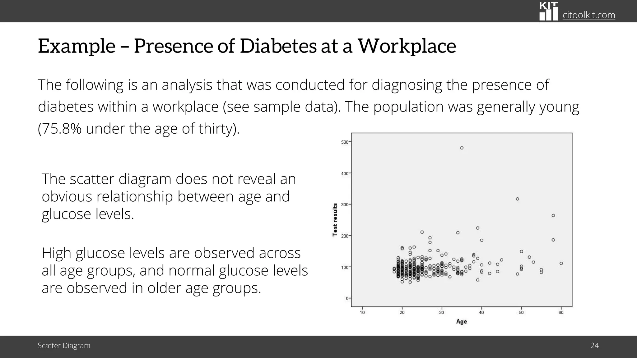citoolkit.com
Example – Presence of Diabetes at a Workplace
The following is an analysis that was conducted for diagnosing the presence of
diabetes within a workplace (see sample data). The population was generally young
(75.8% under the age of thirty).
Scatter Diagram 24
The scatter diagram does not reveal an
obvious relationship between age and
glucose levels.
High glucose levels are observed across
all age groups, and normal glucose levels
are observed in older age groups.
 