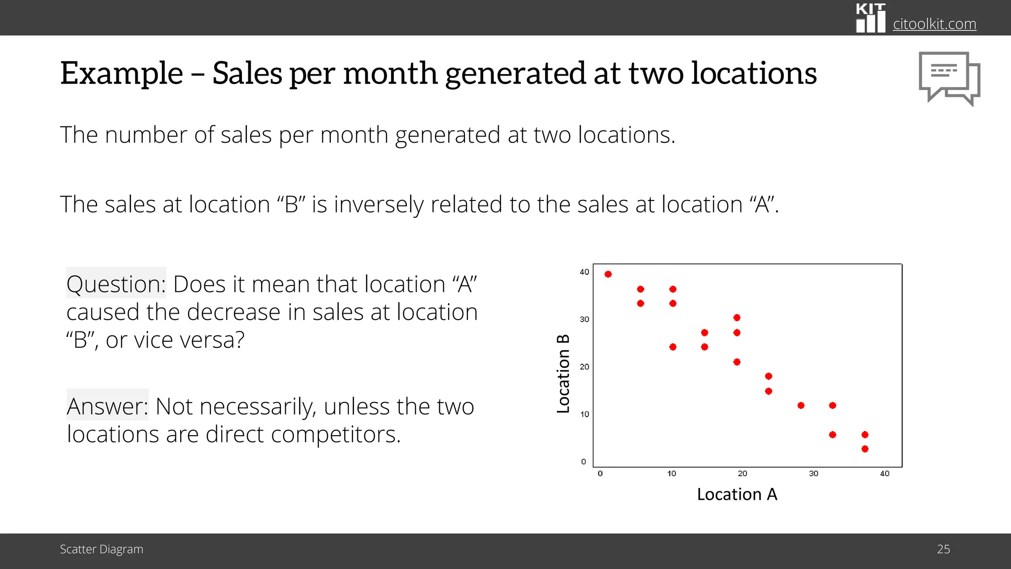 citoolkit.com
Example – Sales per month generated at two locations
The number of sales per month generated at two locations.
The sales at location “B” is inversely related to the sales at location “A”.
Scatter Diagram 25
Location A
Location
B
Question: Does it mean that location “A”
caused the decrease in sales at location
“B”, or vice versa?
Answer: Not necessarily, unless the two
locations are direct competitors.
 