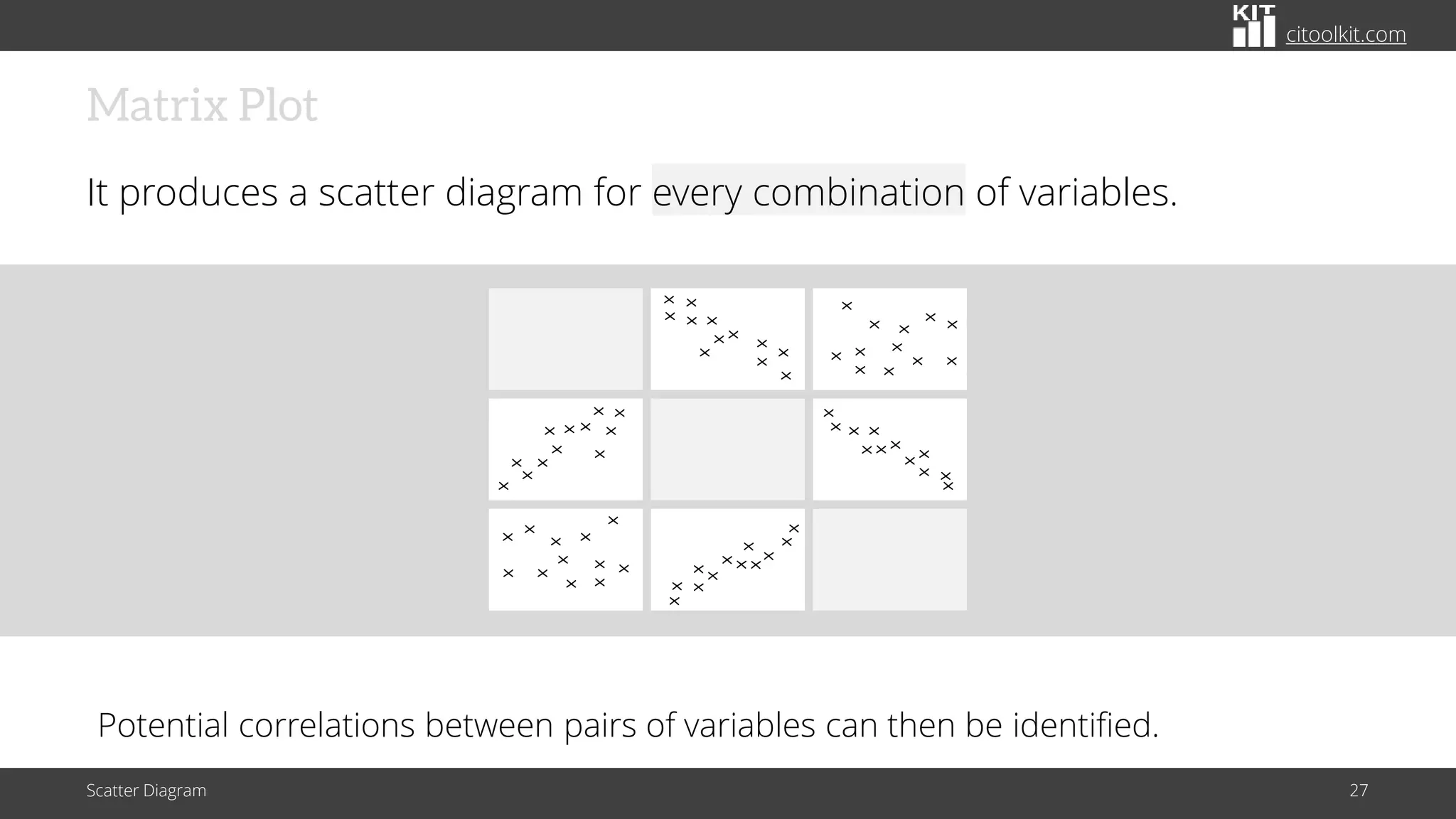 citoolkit.com
Matrix Plot
It produces a scatter diagram for every combination of variables.
Scatter Diagram 27
X
X
X
X
X
X
X
X
X
X
X
X
X
X
X
X
X
X
X
X
X
X
X
X
X
X
X
X
X
X
X
X
X
X
X
X
X
X
X
X
X
X
X
X
X
X
X
X
X
X
X
X
X
X
X
X
X
X
X
X
X
X
X
X
X
X
X
X
X
X
X
X
Potential correlations between pairs of variables can then be identified.
 