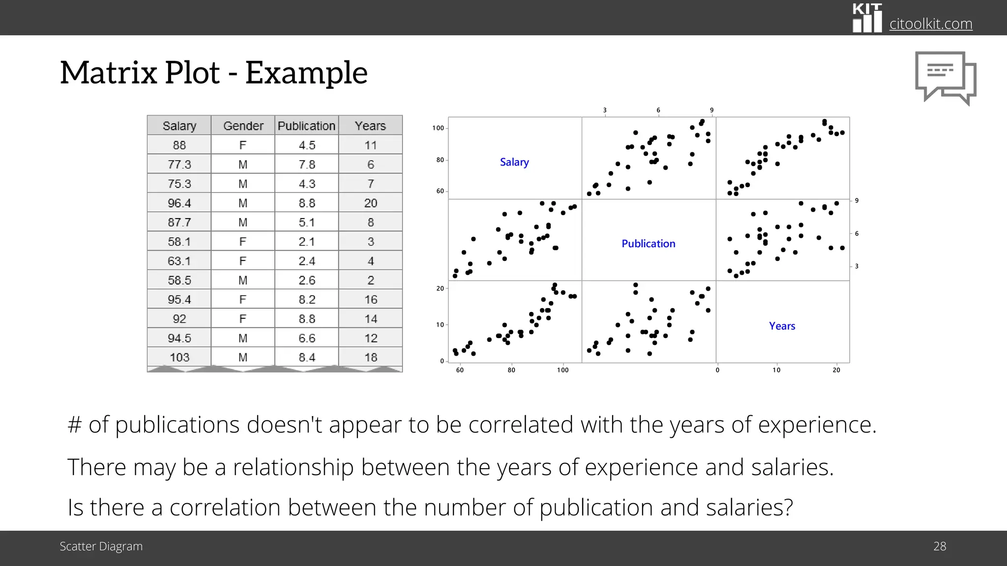 citoolkit.com
Matrix Plot - Example
Scatter Diagram 28
1 00
80
60
20
1 0
0
9
6
3
9
6
3
1 00
80
60
20
1 0
0
Salary
Publication
Years
# of publications doesn't appear to be correlated with the years of experience.
There may be a relationship between the years of experience and salaries.
Is there a correlation between the number of publication and salaries?
 