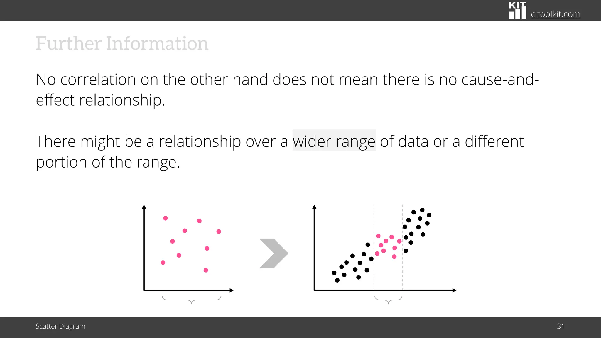 citoolkit.com
Further Information
No correlation on the other hand does not mean there is no cause-and-
effect relationship.
There might be a relationship over a wider range of data or a different
portion of the range.
Scatter Diagram 31
 