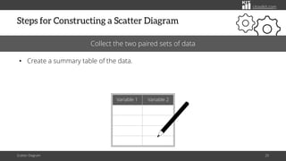 citoolkit.com
Steps for Constructing a Scatter Diagram
Scatter Diagram 20
Collect the two paired sets of data
• Create a summary table of the data.
Variable 1 Variable 2
 