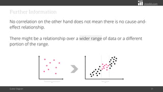 citoolkit.com
Further Information
No correlation on the other hand does not mean there is no cause-and-
effect relationship.
There might be a relationship over a wider range of data or a different
portion of the range.
Scatter Diagram 31
 