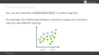 citoolkit.com
Further Information
You can also illustrate a stratification factor in scatter diagrams.
For example, the relationship between a process output and a process
input for two different settings.
Scatter Diagram 32
Setting 1 Setting 2
 