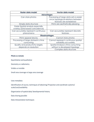 Raster data model Vector data model
Advantages
Can store photos Processing of large data sets is easier
once topological relations between
features are established
Simple data structure Prints are aesthetically pleasing
Easier Spatial analysis especially
overlay (Grid based coincidence)
-
Can accurately represent continuous
phenomena
Can accurately represent discrete
features
Disadvantages
Prints appear blocky Cannot store photos
Processing of large datasets is time
consuming
Cannot represent continuous spatial
variability accurately
Quality and productivity largely
depends on resolution
Spatial Analysis is time consuming
without a developed topology
- Complex data structure
Photo vs remote
Quantitative and qualitative
Geometry vs radiometry
Visible vs invisible
Small area coverage vs large area coverage
Uses metadata:
Identification of source, techniques of obtaining/ Projection and coordinate systems/
scale/cost/availability
Organization of spatial data/ developmental history
Data sharing possible
Data interpretation techniques
 