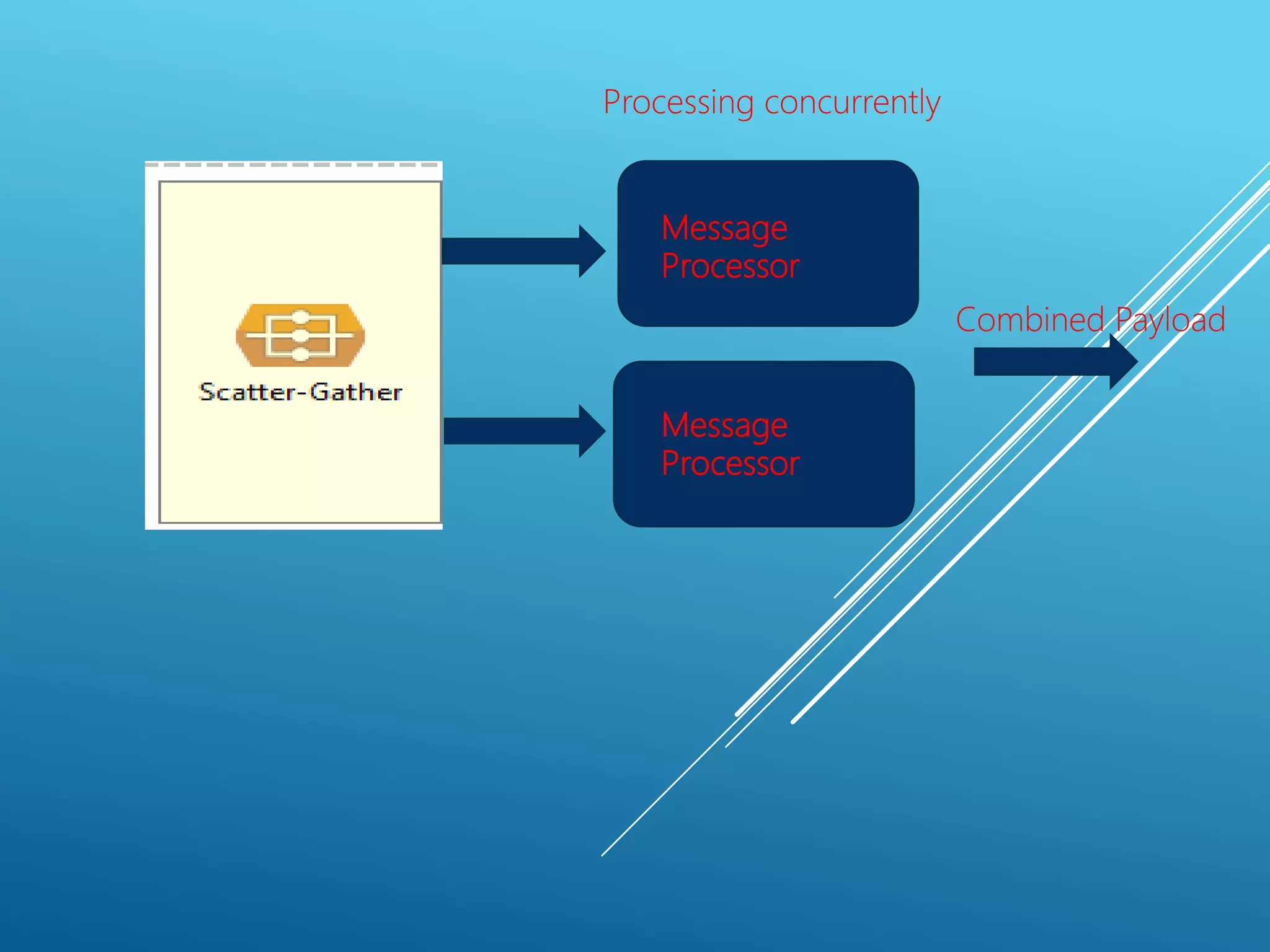 Message
Processor
Message
Processor
Combined Payload
Processing concurrently