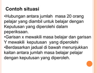 Contoh situasi
•Hubungan antara jumlah masa 20 orang
pelajar yang diambil untuk belajar dengan
Keputusan yang diperolehi dalam
peperiksaan.
•Garisan x mewakili masa belajar dan garisan
Y mewakili keputusan yang diperolehi
•Berdasarkan jadual di bawah menunjukkan
kaitan antara jumlah masa belajar pelajar
dengan keputusan yang diperoleh.
 