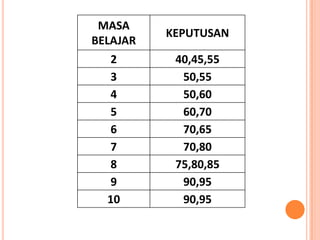 MASA
          KEPUTUSAN
BELAJAR
  2        40,45,55
  3         50,55
  4         50,60
  5         60,70
  6         70,65
  7         70,80
  8        75,80,85
  9         90,95
  10        90,95
 