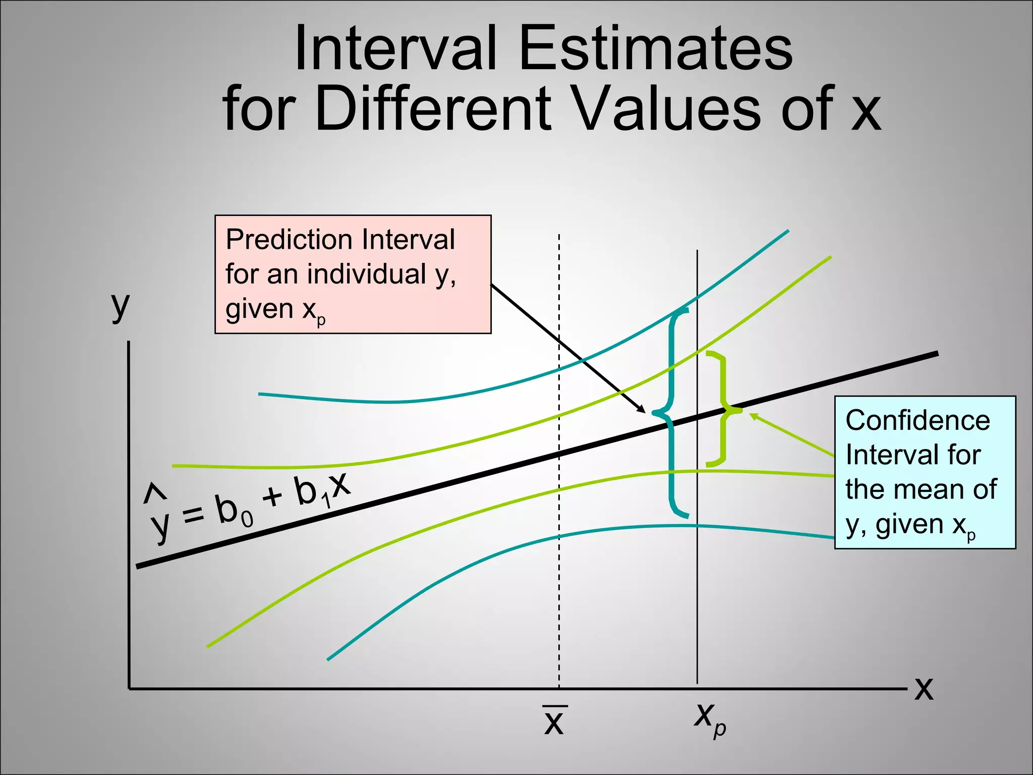 Interval Estimates
        for Different Values of x
         Prediction Interval
         for an individual y,
y        given xp


                                         Confidence
                                         Interval for
    ∧      + b 1x                        the mean of
    y = b0                               y, given xp




                                              x
                                x   xp
 