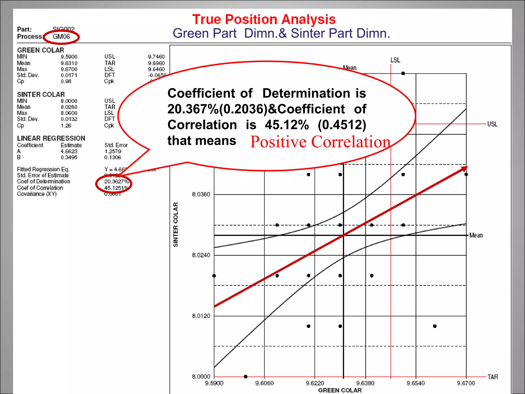 Green Part Dimn.& Sinter Part Dimn.



Coefficient of Determination is
20.367%(0.2036)&Coefficient of
Correlation is 45.12% (0.4512)
that means Positive Correlation
 