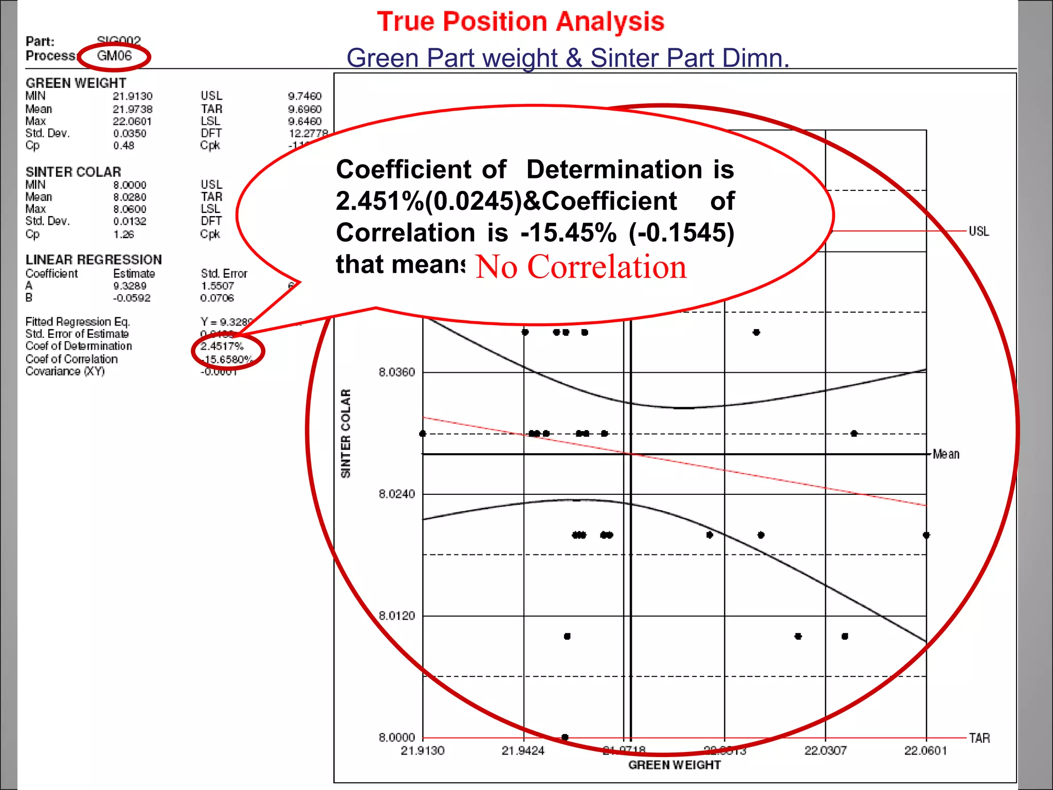 Green Part weight & Sinter Part Dimn.



Coefficient of Determination is
2.451%(0.0245)&Coefficient of
Correlation is -15.45% (-0.1545)
that means No Correlation
 