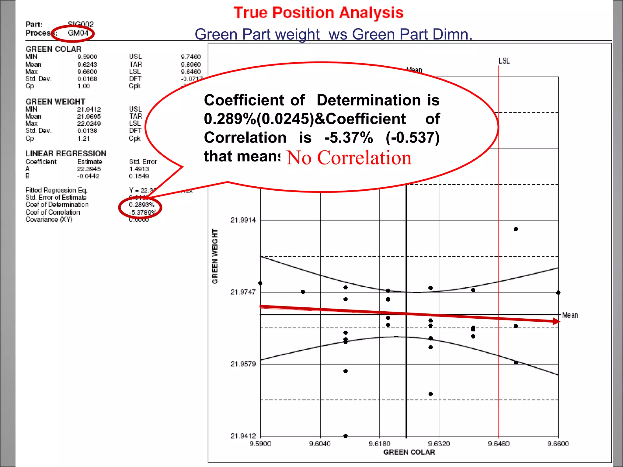 Green Part weight ws Green Part Dimn.



 Coefficient of Determination is
 0.289%(0.0245)&Coefficient of
 Correlation is -5.37% (-0.537)
 that means No Correlation
 