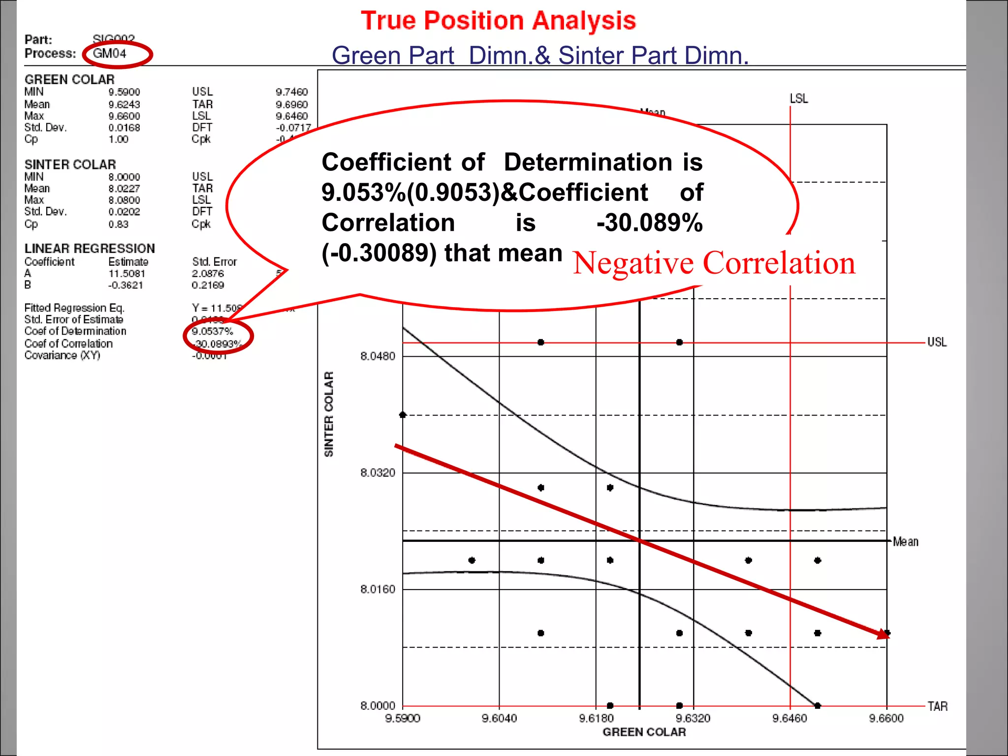 Green Part Dimn.& Sinter Part Dimn.



Coefficient of Determination is
9.053%(0.9053)&Coefficient of
Correlation      is   -30.089%
(-0.30089) that meansNegative Correlation
 