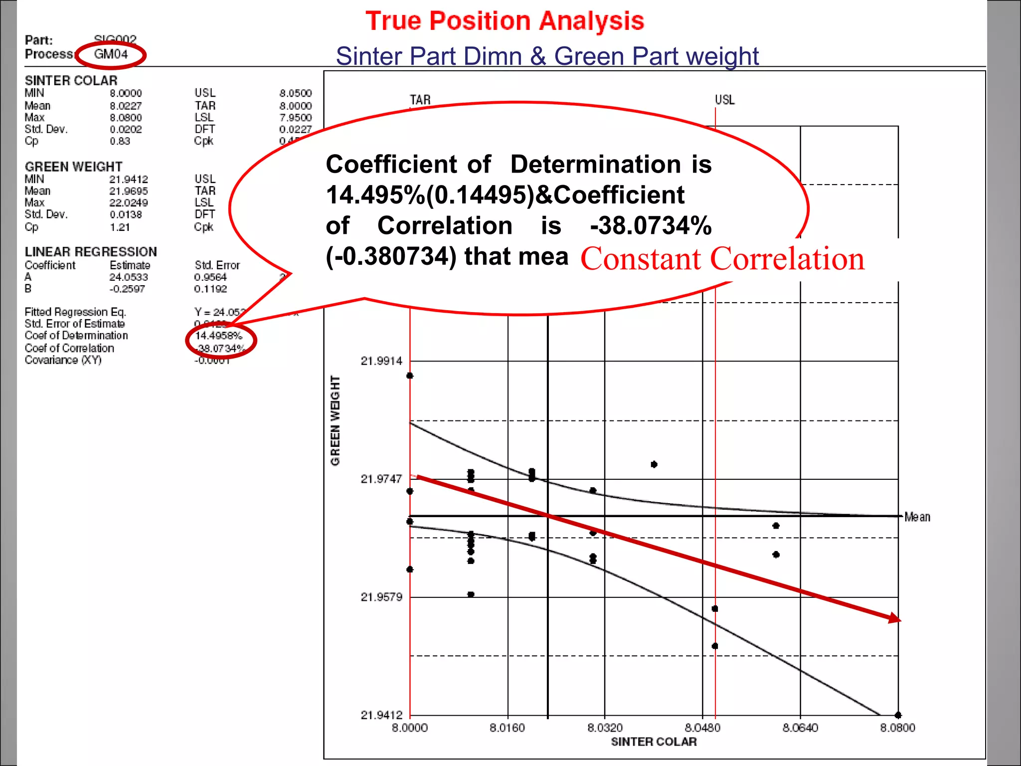 Sinter Part Dimn & Green Part weight



Coefficient of Determination is
14.495%(0.14495)&Coefficient
of Correlation is -38.0734%
                     Constant Correlation
(-0.380734) that means
 