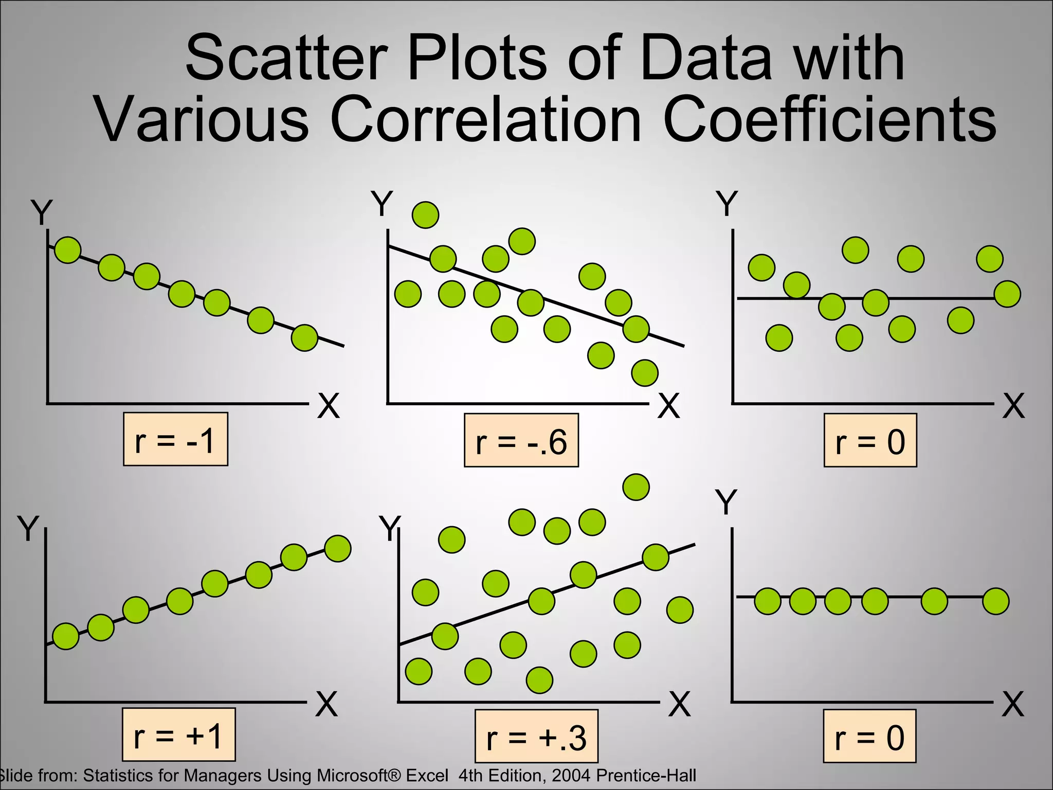 Scatter Plots of Data with
            Various Correlation Coefficients
    Y                                           Y                                            Y




                                         X                                          X                  X
                 r = -1                                      r = -.6                             r=0
                                                                                             Y
  Y                                              Y



                                         X                                            X                X
                 r = +1                                       r = +.3                            r=0
Slide from: Statistics for Managers Using Microsoft® Excel 4th Edition, 2004 Prentice-Hall
 