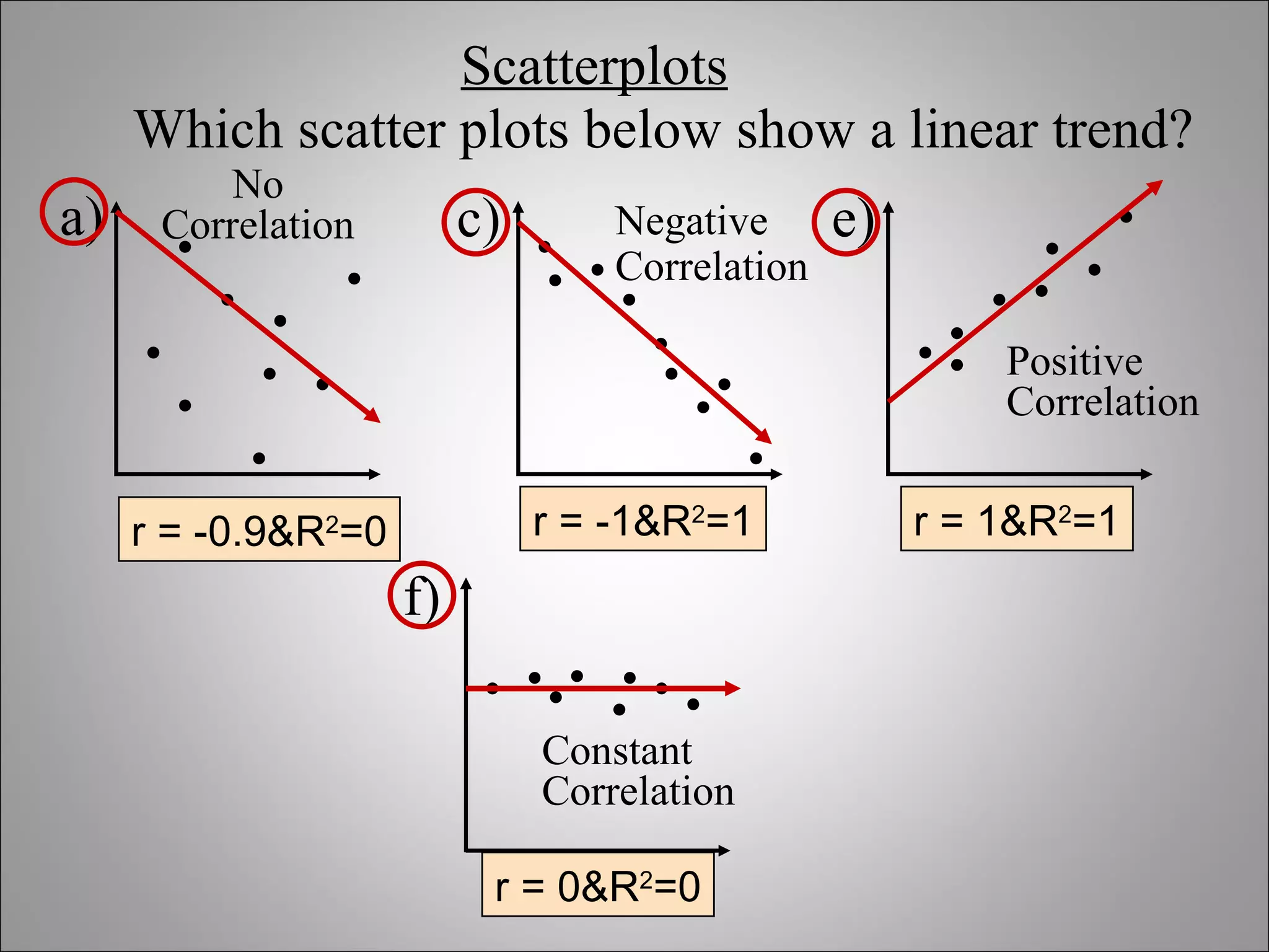Scatterplots
     Which scatter plots below show a linear trend?
          No
a)    Correlation         c)       Negative      e)
                                   Correlation

                                                          Positive
                                                          Correlation


     r = -0.9&R2=0             r = -1&R2=1            r = 1&R2=1
                     f)

                               Constant
                               Correlation

                           r = 0&R2=0
 