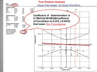 Green Part weight ws Green Part Dimn.



Coefficient of Determination is
0.1882%(0.001882)&Coefficient
of Correlation is-4.33% (-0.0433)
that means No Correlation
 