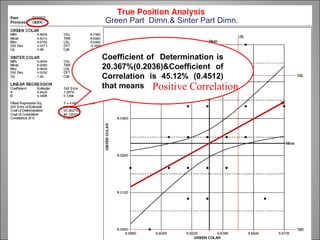 Green Part Dimn.& Sinter Part Dimn.



Coefficient of Determination is
20.367%(0.2036)&Coefficient of
Correlation is 45.12% (0.4512)
that means Positive Correlation
 