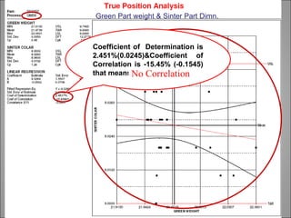 Green Part weight & Sinter Part Dimn.



Coefficient of Determination is
2.451%(0.0245)&Coefficient of
Correlation is -15.45% (-0.1545)
that means No Correlation
 
