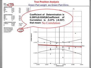 Green Part weight ws Green Part Dimn.



 Coefficient of Determination is
 0.289%(0.0245)&Coefficient of
 Correlation is -5.37% (-0.537)
 that means No Correlation
 