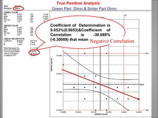 Green Part Dimn.& Sinter Part Dimn.



Coefficient of Determination is
9.053%(0.9053)&Coefficient of
Correlation      is   -30.089%
(-0.30089) that meansNegative Correlation
 