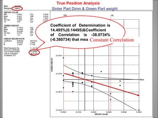 Sinter Part Dimn & Green Part weight



Coefficient of Determination is
14.495%(0.14495)&Coefficient
of Correlation is -38.0734%
                     Constant Correlation
(-0.380734) that means
 