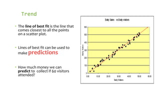 Trend
• The line of best fit is the line that
comes closest to all the points
on a scatter plot.
• Lines of best fit can be used to
make predictions
• How much money we can
predict to collect if 60 visitors
attended?
No correlation
 