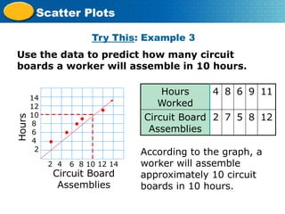 Use the data to predict how many circuit
boards a worker will assemble in 10 hours.
Try This: Example 3
Course 3
Scatter Plots
According to the graph, a
worker will assemble
approximately 10 circuit
boards in 10 hours.
Hours
Worked
4 8 6 9 11
Circuit Board
Assemblies
2 7 5 8 12
14
12
10
8
6
4
2
2 4 6 8 10 12 14
Hours
Circuit Board
Assemblies
 