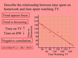 Describe the relationship between time spent on
homework and time spent watching TV.
Time Watching TV
Timeon
Homework
30 90 150 210
60 120 180 240
240
210
180
150
120
90
60
30
Trend is decreasing.
Trend appears linear.
Negative correlation.
Time on TV ↑
Time on HW ↓
Line of Best Fit: y = -.60x + 184.81
 