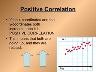 Positive CorrelationPositive Correlation
• If the x-coordinates and the
y-coordinates both
increase, then it is
POSITIVE CORRELATION.
• This means that both are
going up, and they are
related.
 