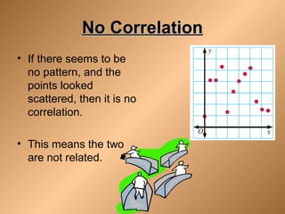 No CorrelationNo Correlation
• If there seems to be
no pattern, and the
points looked
scattered, then it is no
correlation.
• This means the two
are not related.
 