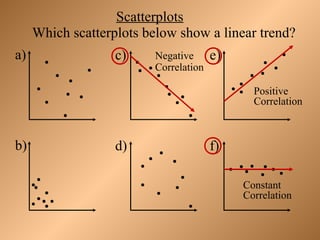 Scatterplots
Which scatterplots below show a linear trend?
a) c) e)
b) d) f)
Negative
Correlation
Positive
Correlation
Constant
Correlation
 