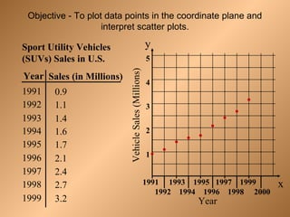 Year
Sport Utility Vehicles
(SUVs) Sales in U.S.
Sales (in Millions)
1991
1992
1993
1994
1995
1996
1997
1998
1999
0.9
1.1
1.4
1.6
1.7
2.1
2.4
2.7
3.2
1991 1993 1995 1997 1999
1992 1994 1996 1998 2000
x
y
Year
VehicleSales(Millions)
5
4
3
2
1
Objective - To plot data points in the coordinate plane and
interpret scatter plots.
 
