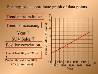 1991 1993 1995 1997 1999
1992 1994 1996 1998 2000
x
y
Year
VehicleSales(Millions)
5
4
3
2
1
Trend is increasing.
Scatterplot - a coordinate graph of data points.
Trend appears linear.
Positive correlation.
Year ↑
SUV Sales ↑
Predict the sales in 2001.
3.55 (in millions)
Line of Best Fit: y = .275x + .
8
 